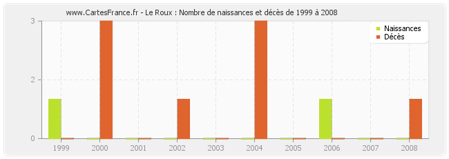 Le Roux : Nombre de naissances et décès de 1999 à 2008
